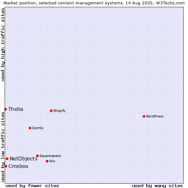 Market position of NetObjects vs. Cmsbox vs. Thelia