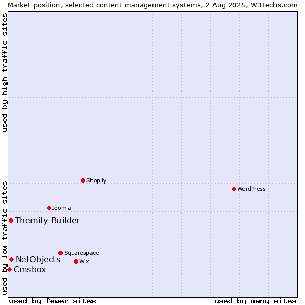 Market position of NetObjects vs. Themify Builder vs. Cmsbox