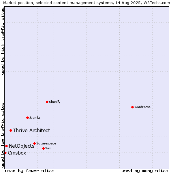 Market position of Thrive Architect vs. NetObjects vs. Cmsbox