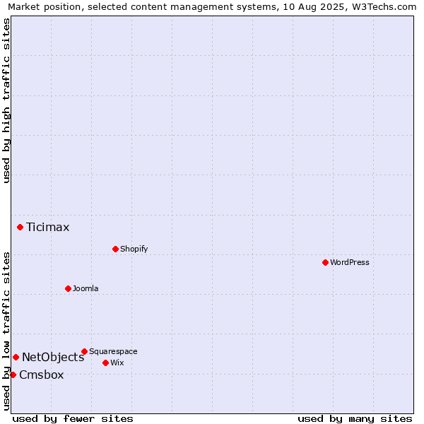 Market position of Ticimax vs. NetObjects vs. Cmsbox