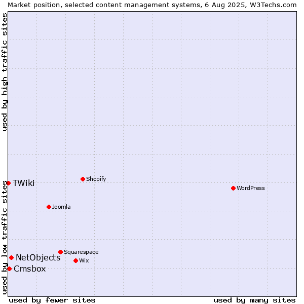 Market position of NetObjects vs. Cmsbox vs. TWiki