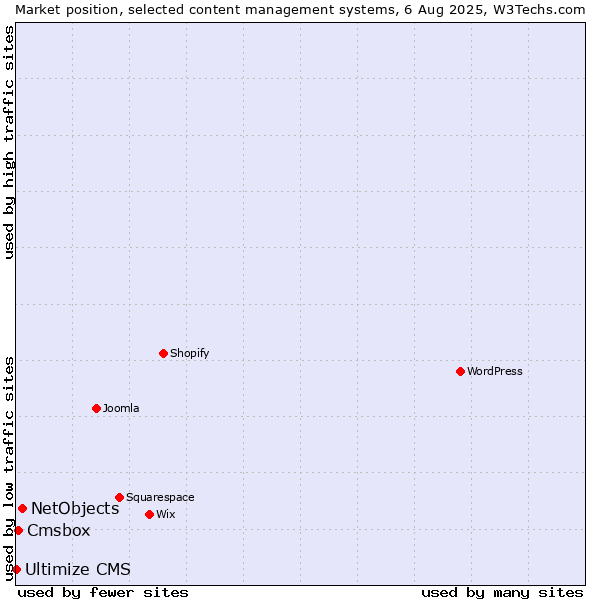 Market position of NetObjects vs. Cmsbox vs. Ultimize CMS