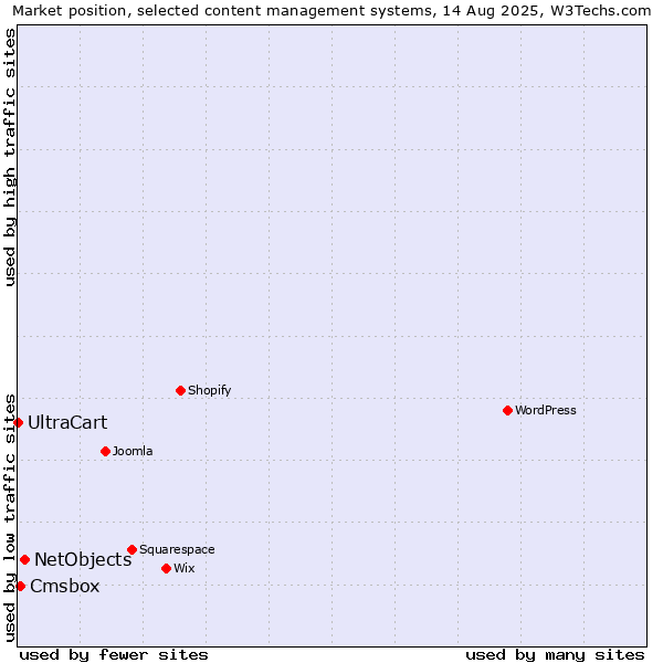 Market position of NetObjects vs. Cmsbox vs. UltraCart
