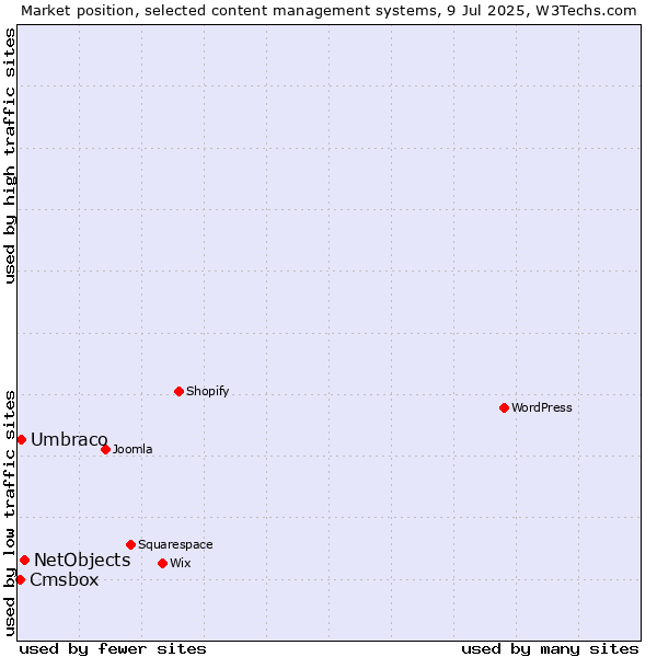 Market position of NetObjects vs. Umbraco vs. Cmsbox