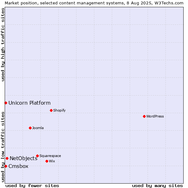 Market position of NetObjects vs. Unicorn Platform vs. Cmsbox