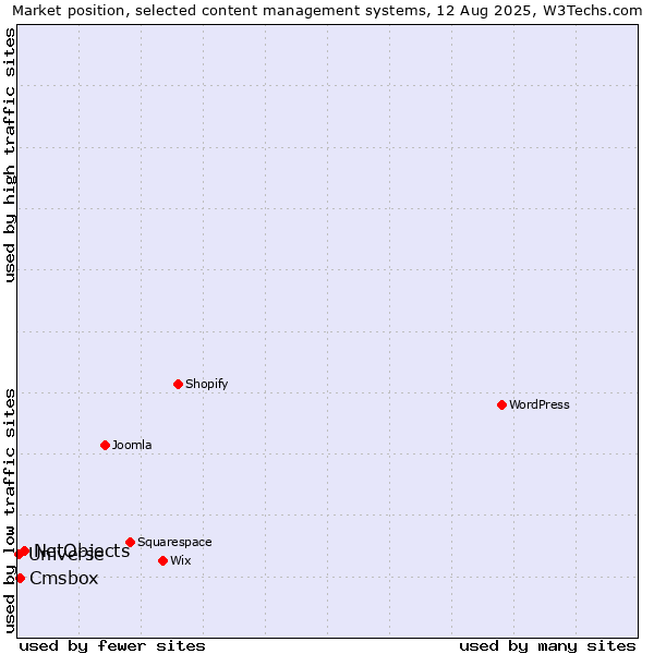 Market position of NetObjects vs. Cmsbox vs. Universe