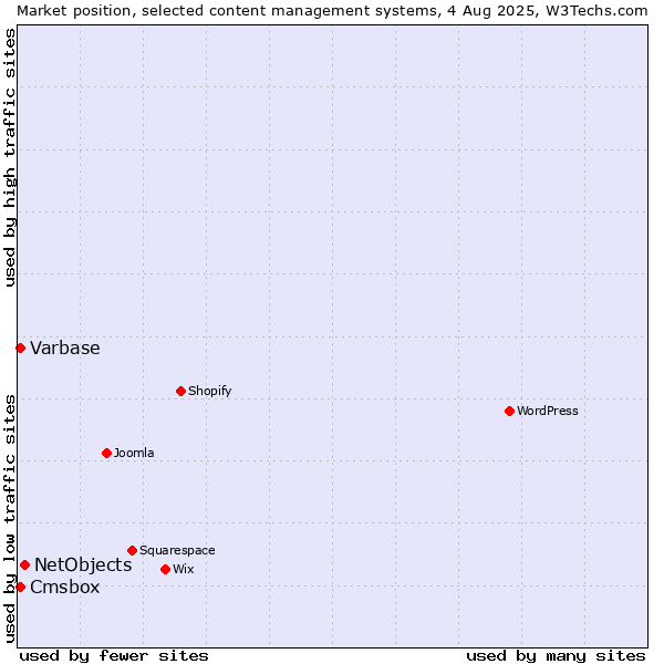 Market position of NetObjects vs. Varbase vs. Cmsbox
