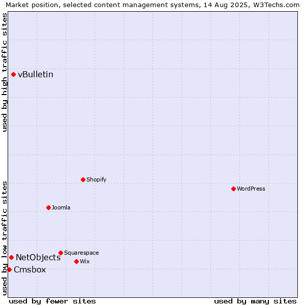 Market position of vBulletin vs. NetObjects vs. Cmsbox