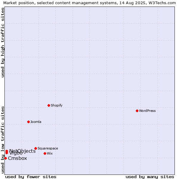 Market position of NetObjects vs. Vigbo vs. Cmsbox