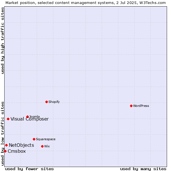 Market position of Visual Composer vs. NetObjects vs. Cmsbox