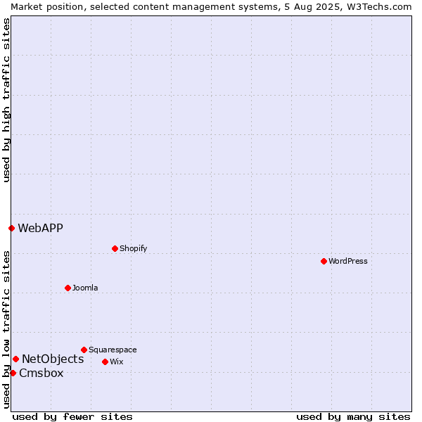Market position of NetObjects vs. Cmsbox vs. WebAPP