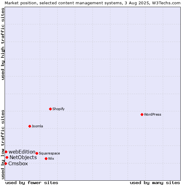 Market position of NetObjects vs. webEdition vs. Cmsbox