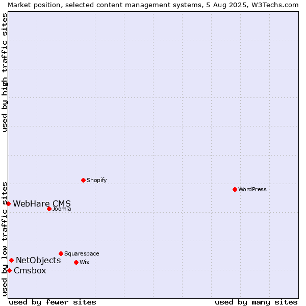 Market position of NetObjects vs. Cmsbox vs. WebHare CMS