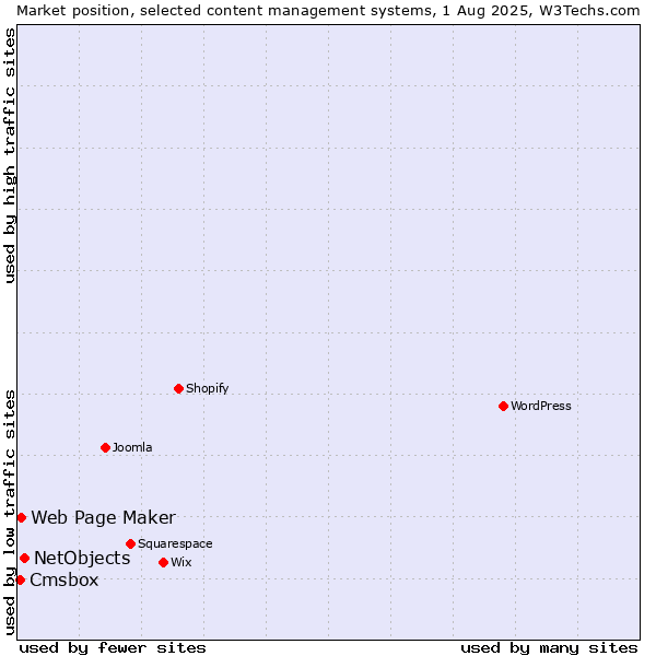 Market position of NetObjects vs. Web Page Maker vs. Cmsbox