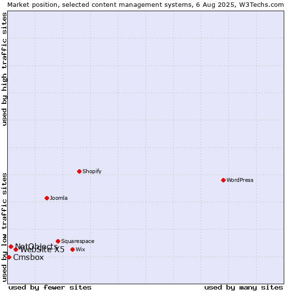 Market position of WebSite X5 vs. NetObjects vs. Cmsbox