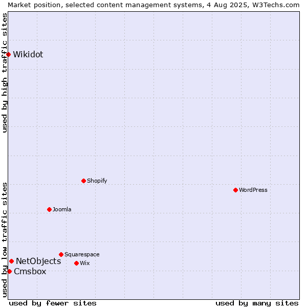 Market position of NetObjects vs. Cmsbox vs. Wikidot