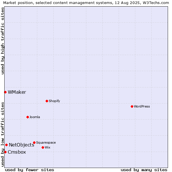 Market position of NetObjects vs. WMaker vs. Cmsbox