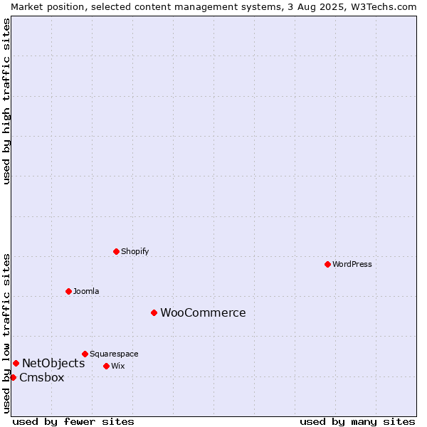 Market position of WooCommerce vs. NetObjects vs. Cmsbox