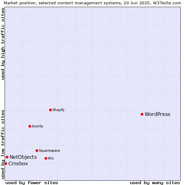 Market position of WordPress vs. NetObjects vs. Cmsbox