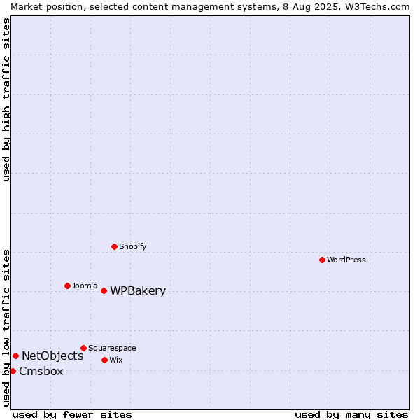 Market position of WPBakery vs. NetObjects vs. Cmsbox