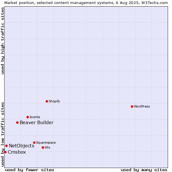 Market position of Beaver Builder vs. NetObjects vs. Cmsbox