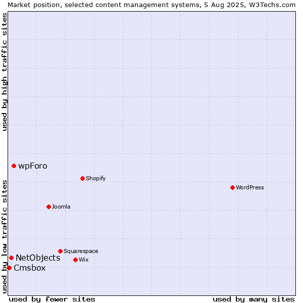Market position of wpForo vs. NetObjects vs. Cmsbox