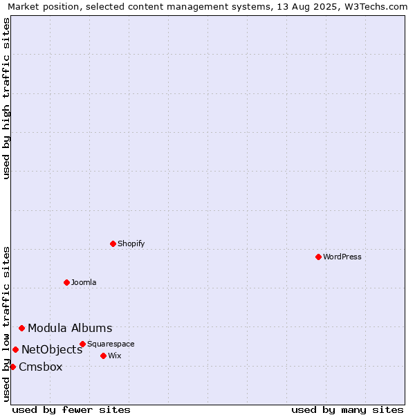 Market position of Modula Albums vs. NetObjects vs. Cmsbox