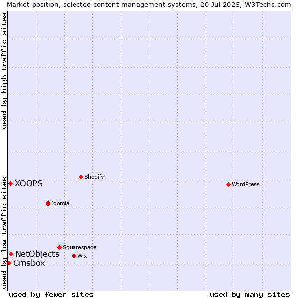 Market position of NetObjects vs. XOOPS vs. Cmsbox