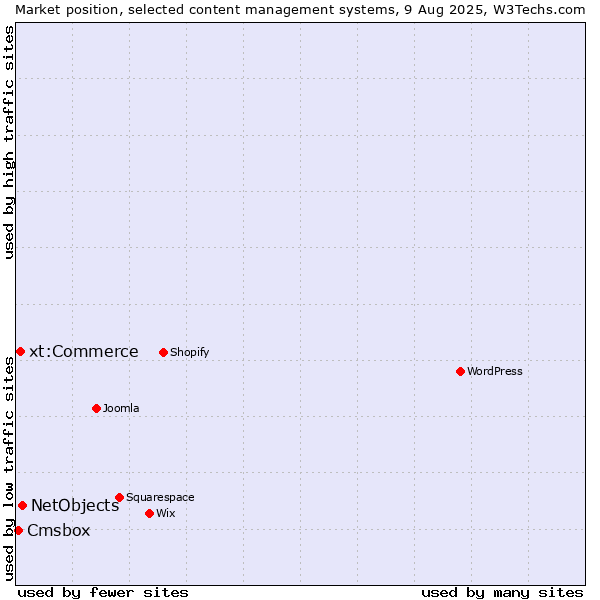 Market position of NetObjects vs. xt:Commerce vs. Cmsbox