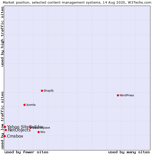 Market position of NetObjects vs. Yahoo SiteBuilder vs. Cmsbox
