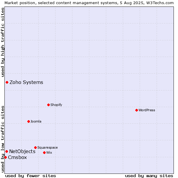 Market position of Zoho Systems vs. NetObjects vs. Cmsbox