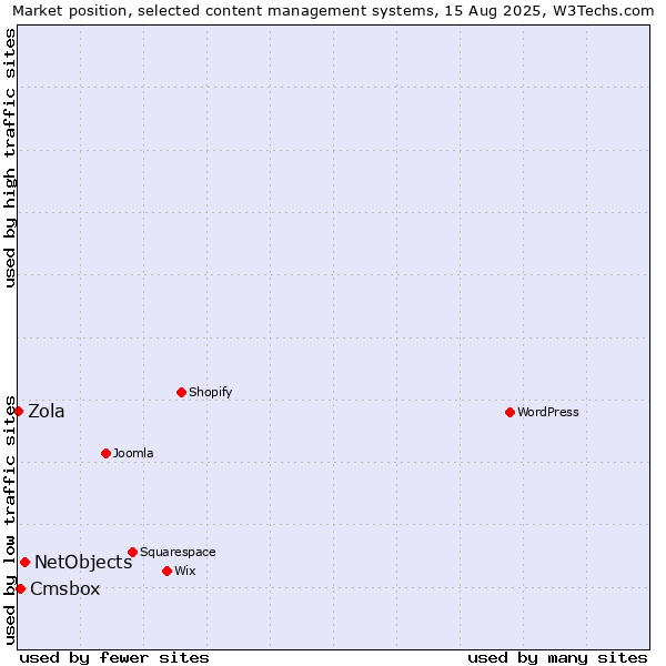 Market position of NetObjects vs. Cmsbox vs. Zola