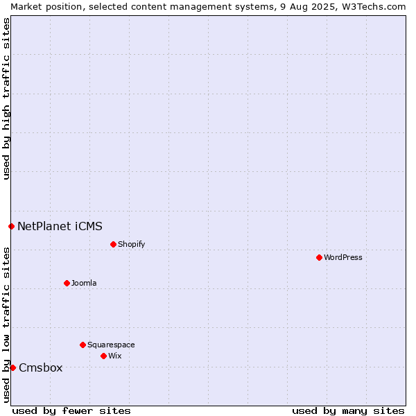 Market position of Cmsbox vs. NetPlanet iCMS
