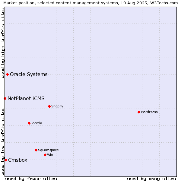 Market position of Oracle Systems vs. Cmsbox vs. NetPlanet iCMS