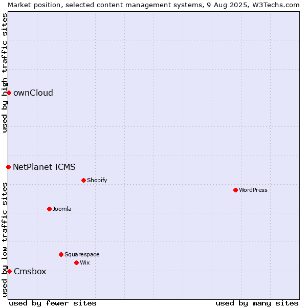 Market position of Cmsbox vs. ownCloud vs. NetPlanet iCMS