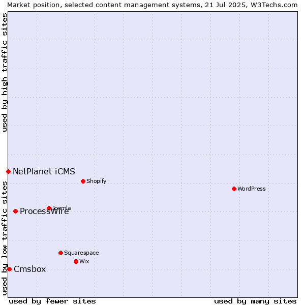Market position of ProcessWire vs. Cmsbox vs. NetPlanet iCMS