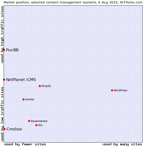 Market position of Cmsbox vs. NetPlanet iCMS vs. PunBB