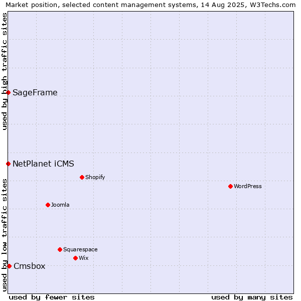 Market position of Cmsbox vs. NetPlanet iCMS vs. SageFrame