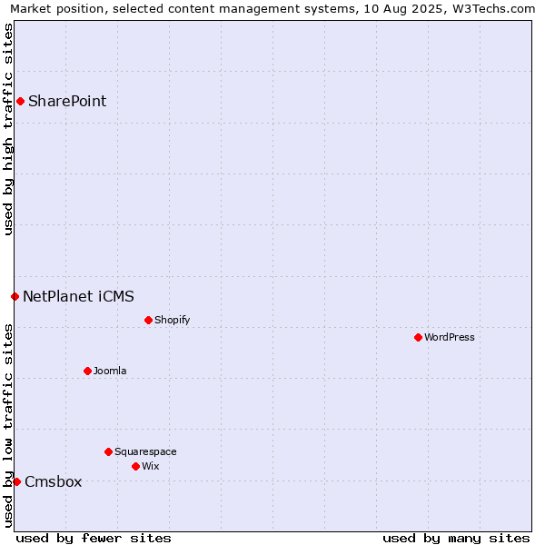 Market position of SharePoint vs. Cmsbox vs. NetPlanet iCMS