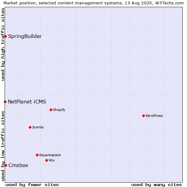 Market position of Cmsbox vs. SpringBuilder vs. NetPlanet iCMS