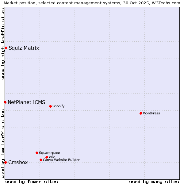 Market position of Squiz Matrix vs. Cmsbox vs. NetPlanet iCMS