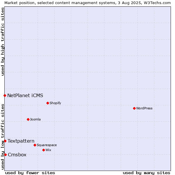 Market position of Cmsbox vs. Textpattern vs. NetPlanet iCMS