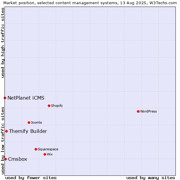 Market position of Themify Builder vs. Cmsbox vs. NetPlanet iCMS