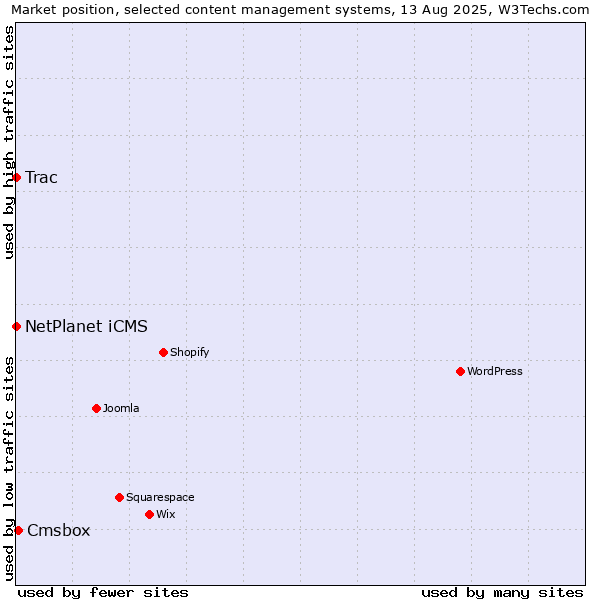 Market position of Cmsbox vs. NetPlanet iCMS vs. Trac