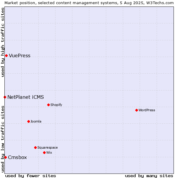 Market position of VuePress vs. Cmsbox vs. NetPlanet iCMS