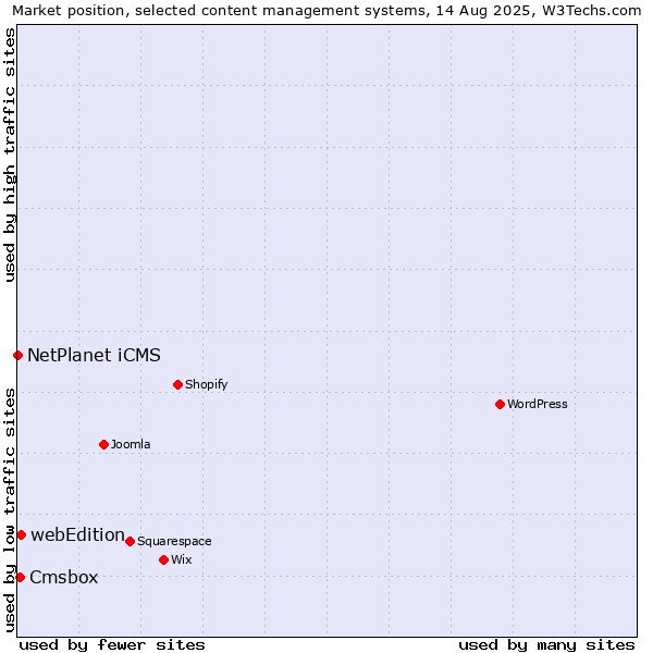 Market position of webEdition vs. Cmsbox vs. NetPlanet iCMS