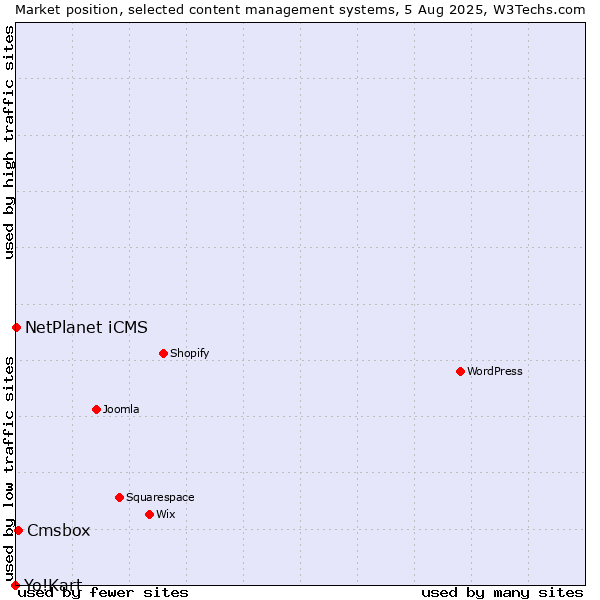Market position of Cmsbox vs. NetPlanet iCMS vs. Yo!Kart