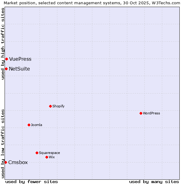 Market position of VuePress vs. NetSuite vs. Cmsbox