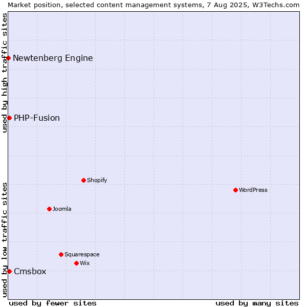Market position of PHP-Fusion vs. Cmsbox vs. Newtenberg Engine