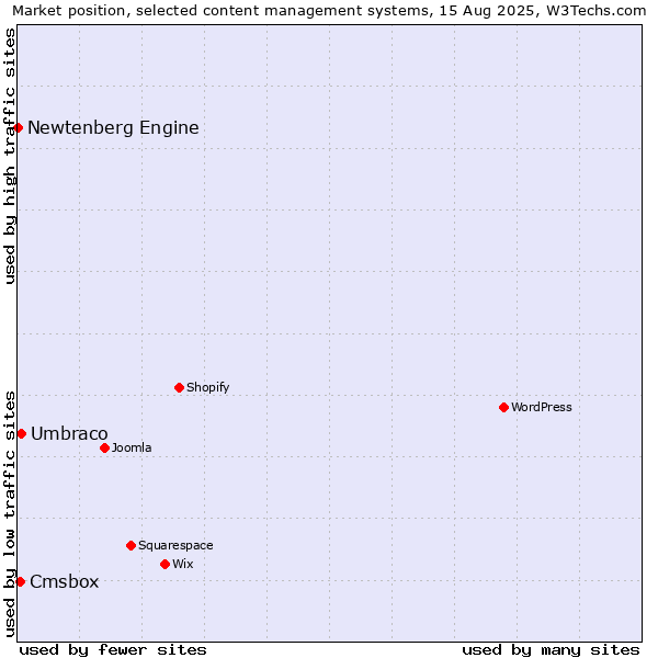 Market position of Umbraco vs. Cmsbox vs. Newtenberg Engine